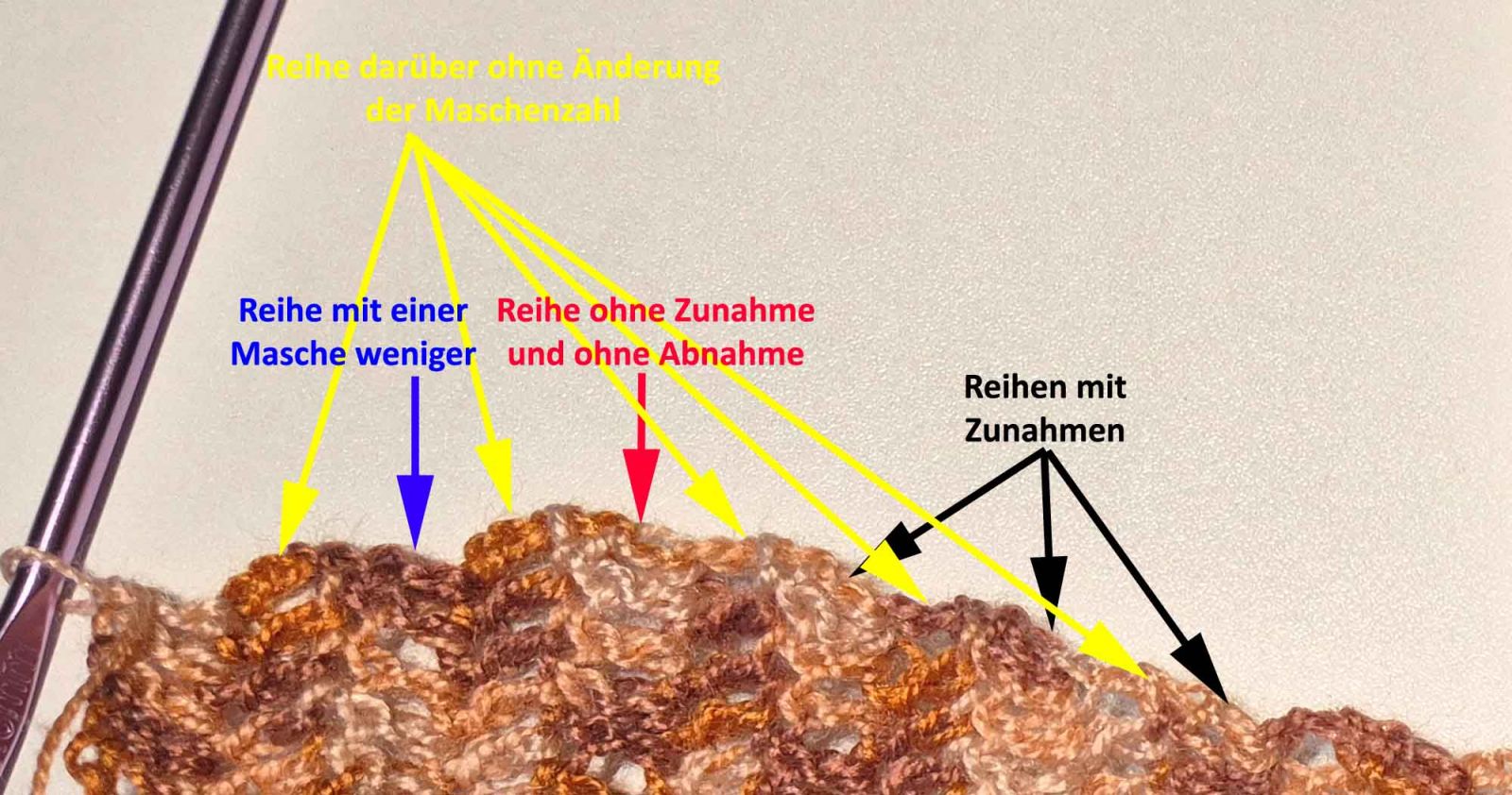 gleichen Bild wie vorher, aber die einzelnen Reihen sind mit Pfeilen versehen und beschriftet